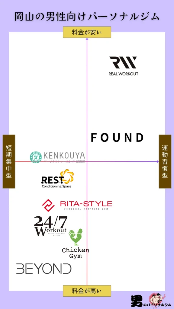 岡山の男性向けパーソナルジムのポジショニングマップ