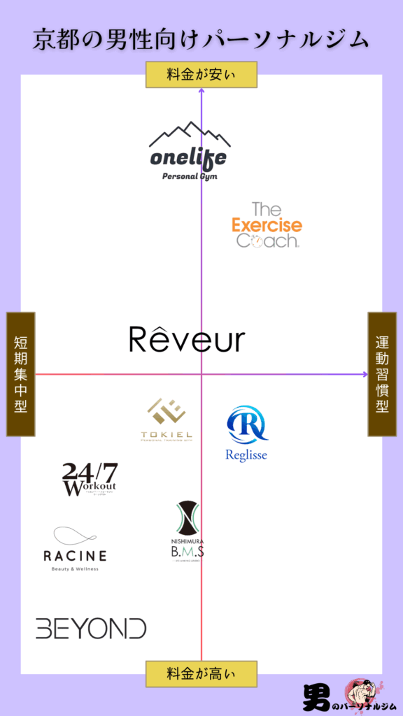 京都の男性向けのパーソナルトレーニングジムのカオスマップ