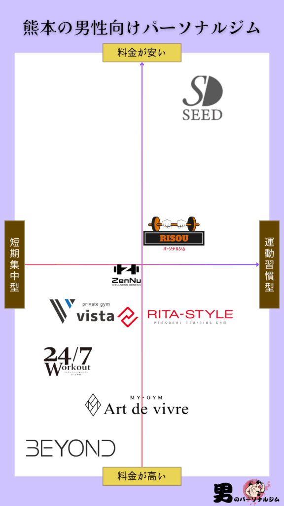 熊本の男性向けパーソナルジムのカオスマップ