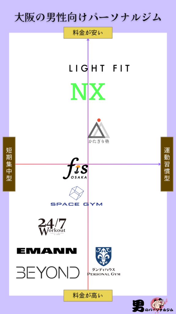 大阪のメンズ・男性向けパーソナルジムのカオスマップ