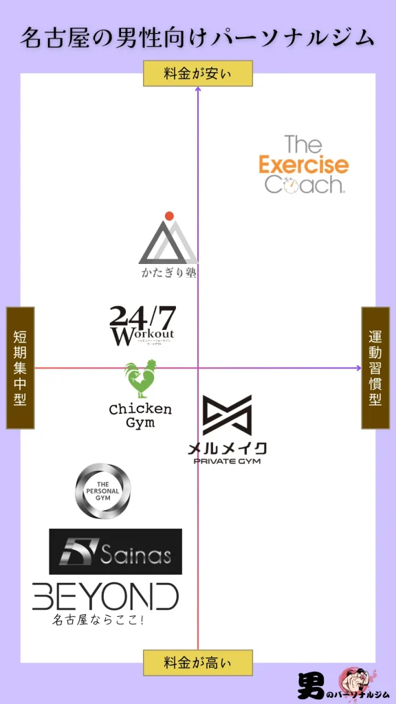 名古屋のメンズ・男性向けパーソナルジムのポジショニングマップ