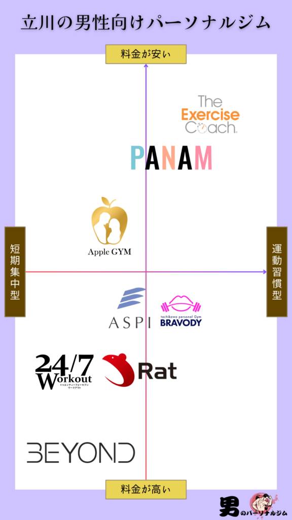 立川の男性向けパーソナルジムの相関図