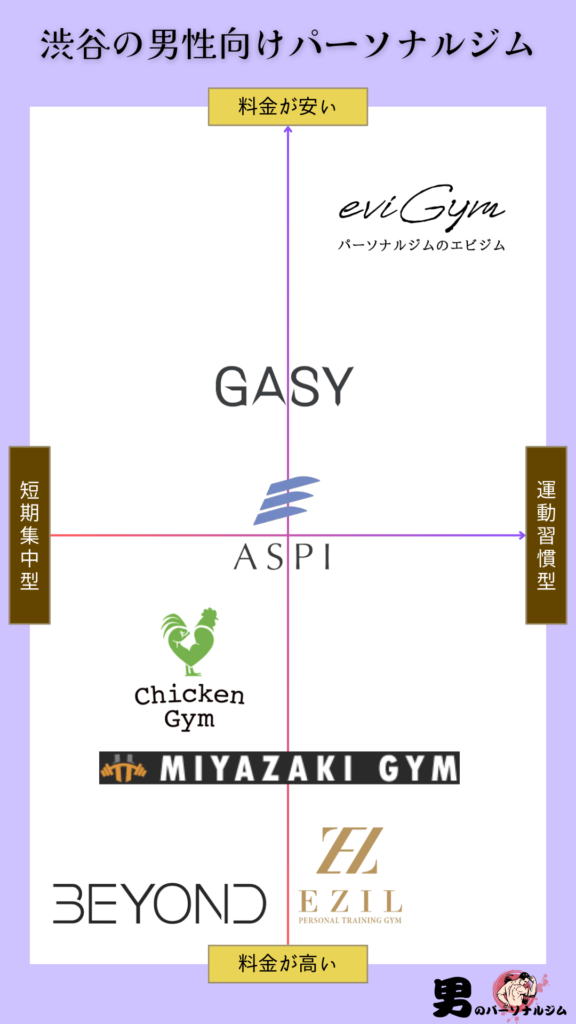 渋谷の男性専用・男性向けパーソナルジムの相関図