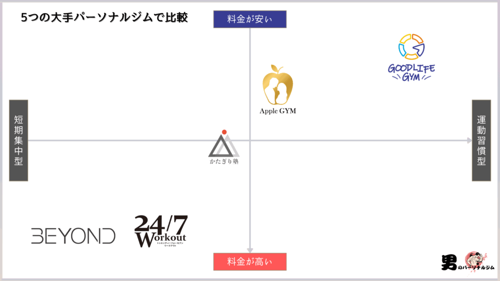 大手パーソナルジムで比較