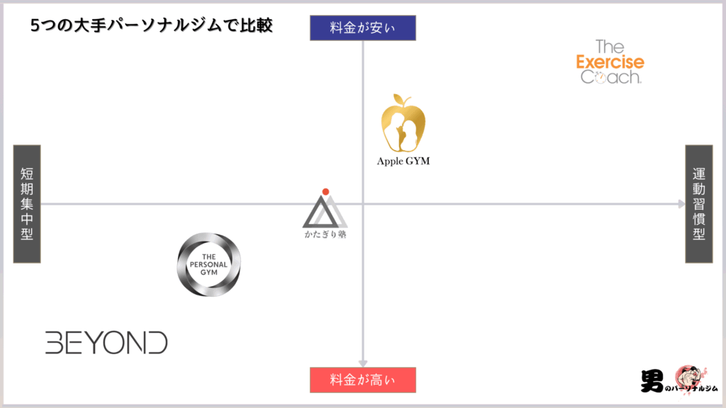 大手パーソナルジムで比較