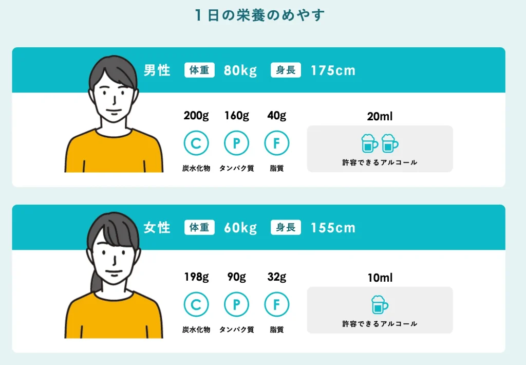 1日の栄養のめやす