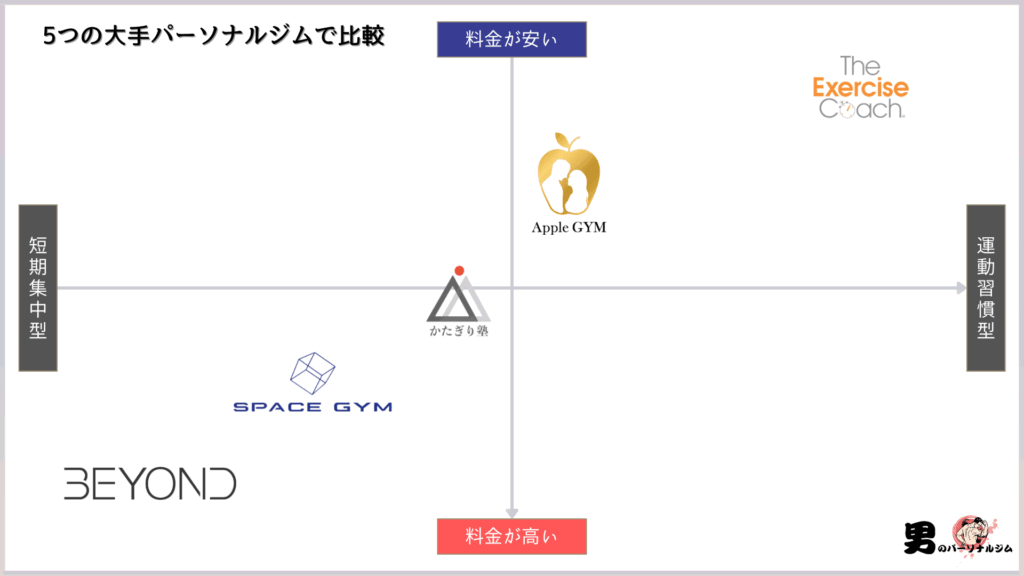 大手パーソナルジムで比較